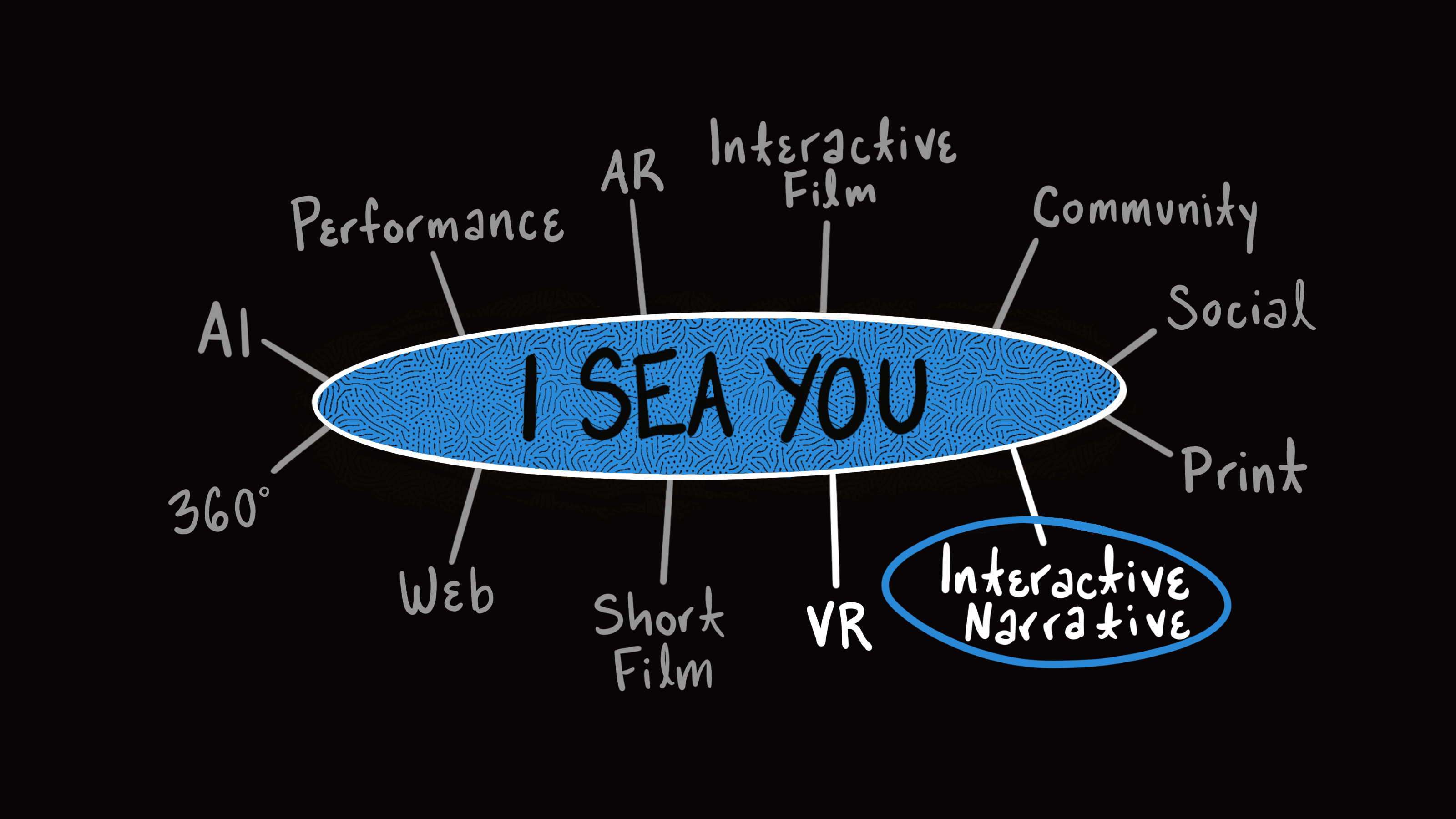 “I Sea you” has the goal to immerse the audience into this imaginary jet real world. Virtual reality technology has the potential to evolvable the user senesces and abstract them into the narrative and open the door to the user to experiment with a personal first-person experience. 