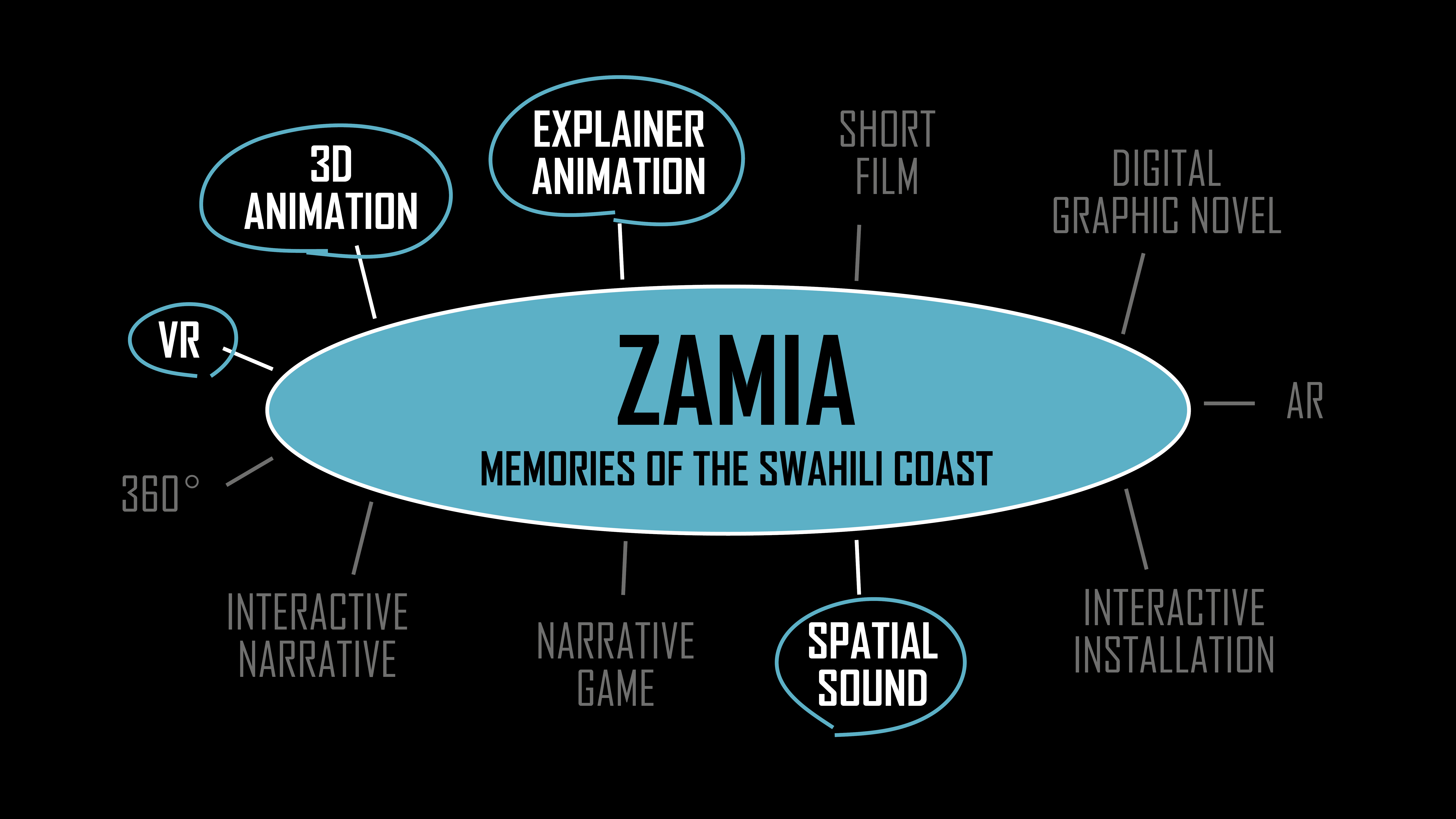 Zamia Project Profile